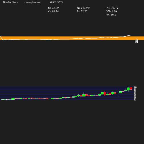 Monthly chart