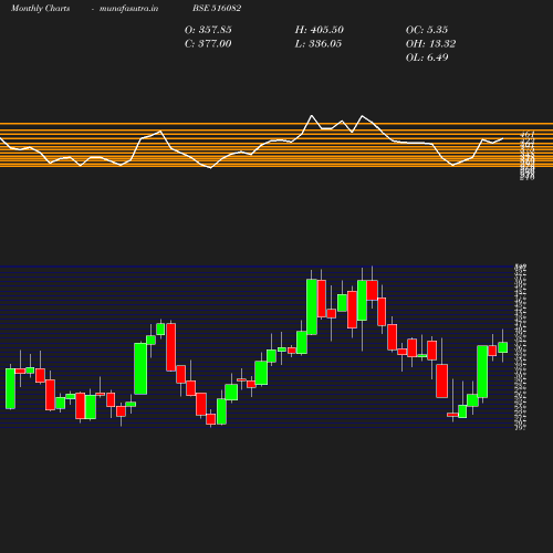 Monthly chart