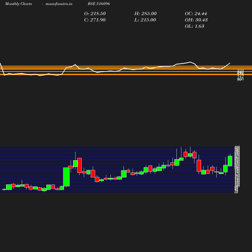 Monthly chart