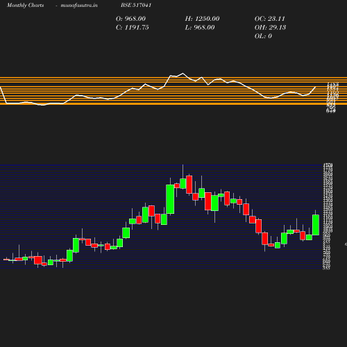 Monthly chart