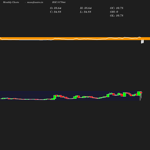 Monthly chart