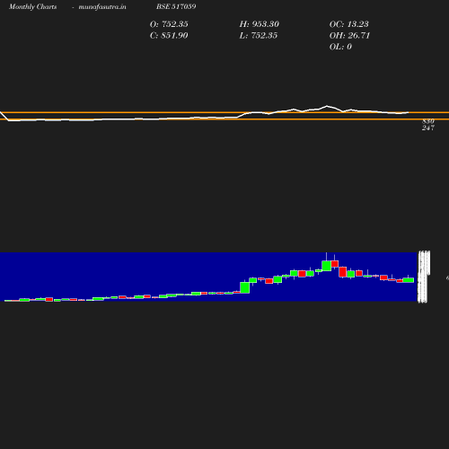 Monthly chart