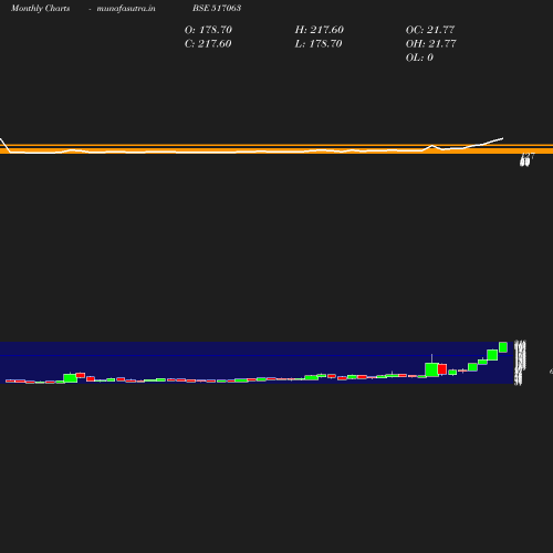 Monthly chart