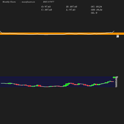 Monthly chart