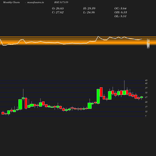 Monthly chart