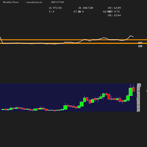 Monthly chart