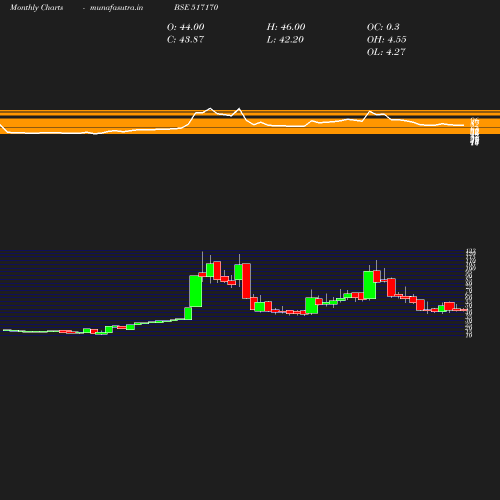 Monthly chart