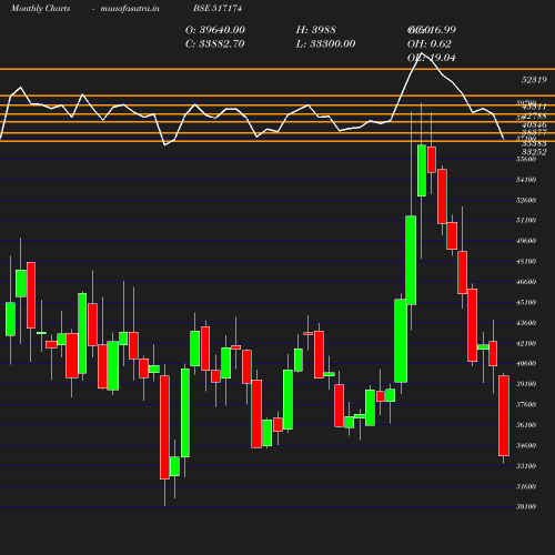 Monthly chart