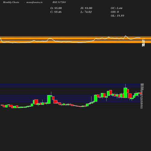 Monthly chart