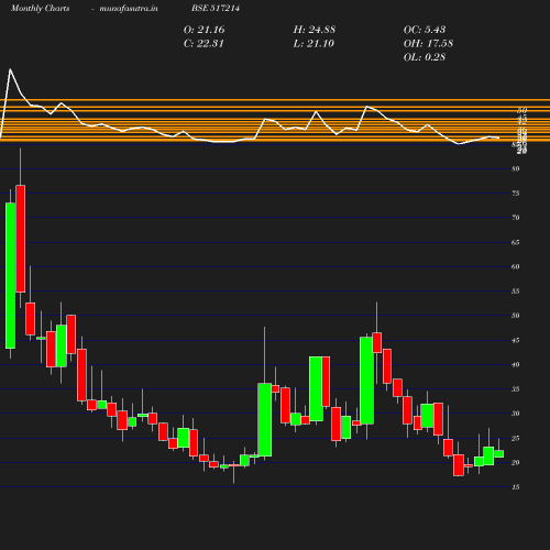 Monthly chart