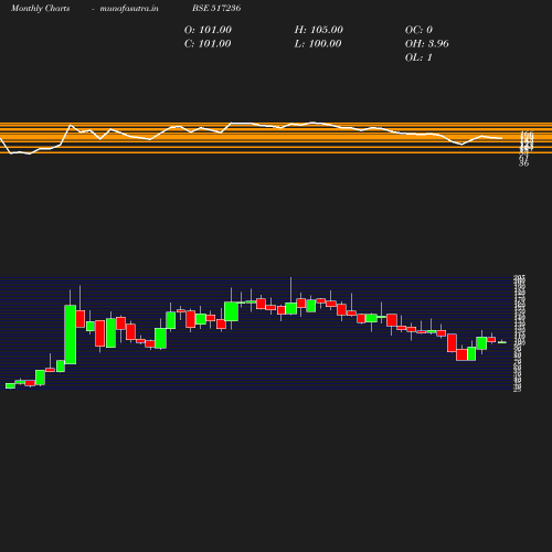 Monthly chart