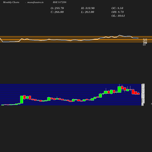 Monthly chart