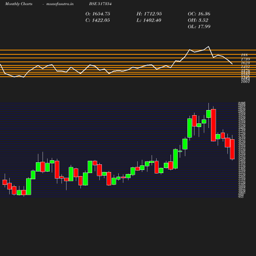 Monthly chart