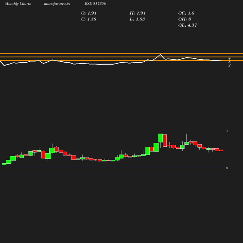 Monthly chart