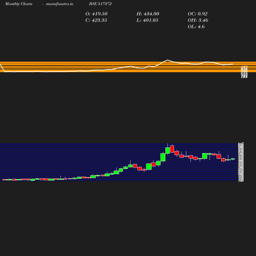 Monthly chart