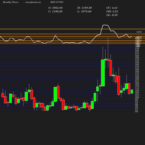 Monthly chart