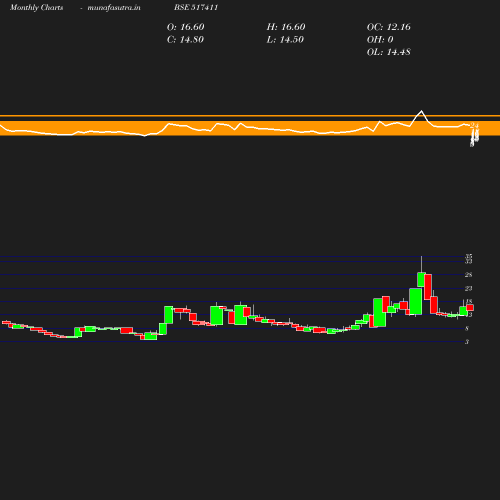 Monthly chart