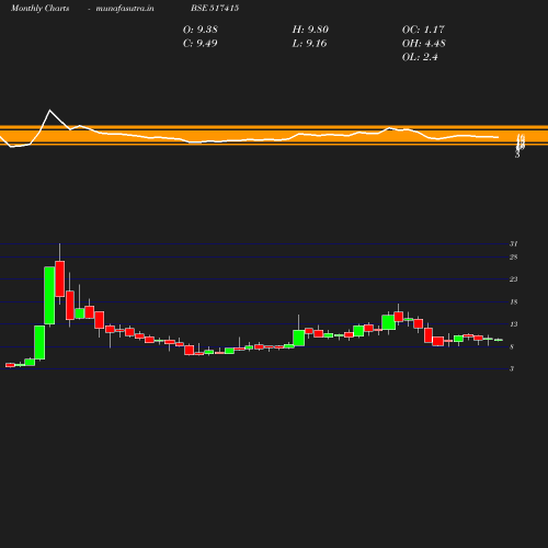 Monthly chart