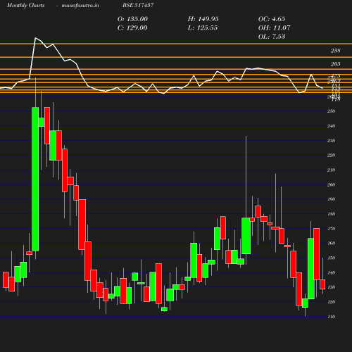 Monthly chart