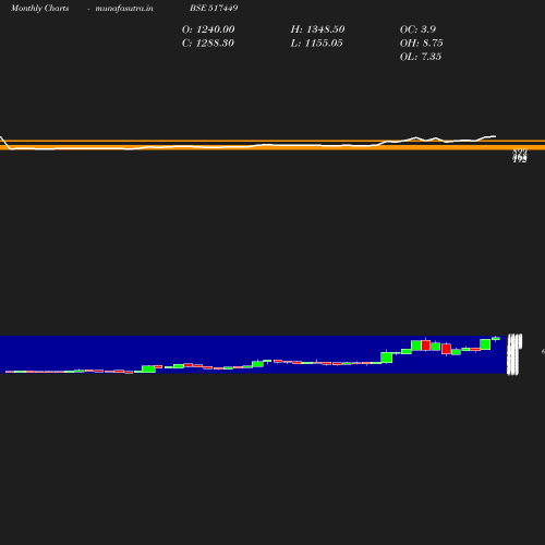 Monthly chart