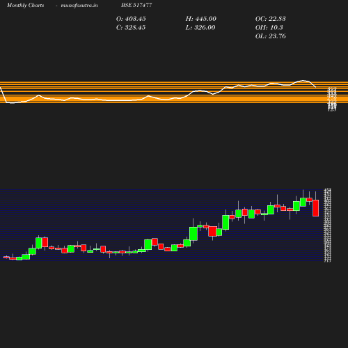 Monthly chart