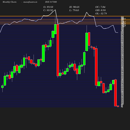 Monthly chart