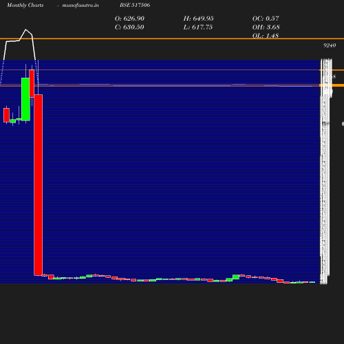 Monthly chart