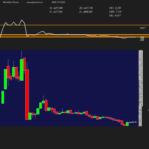 Monthly chart