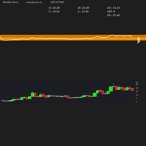 Monthly chart