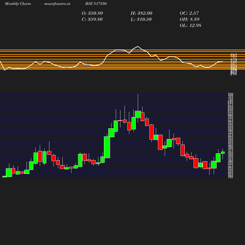 Monthly chart