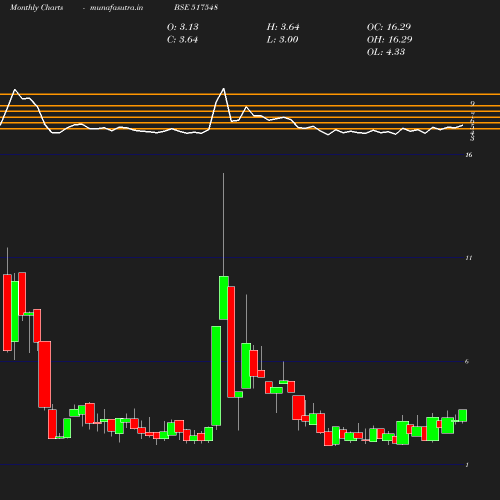 Monthly chart