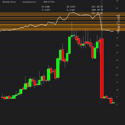 Monthly chart