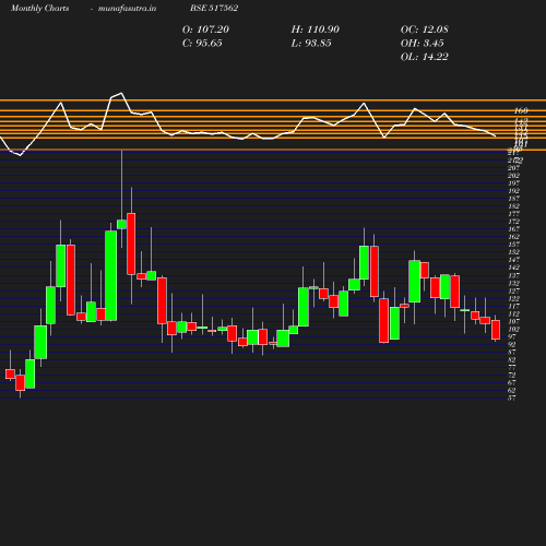 Monthly chart