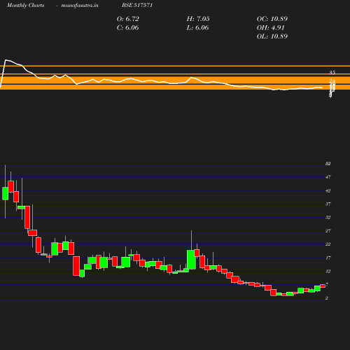 Monthly chart