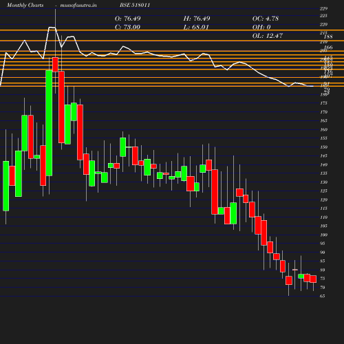 Monthly chart