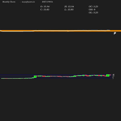 Monthly chart