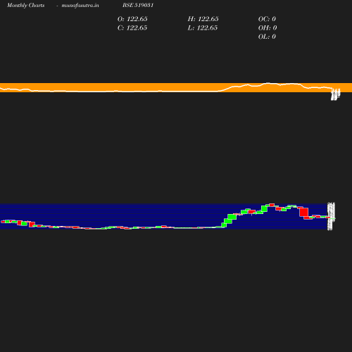 Monthly chart