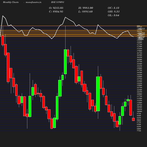 Monthly chart