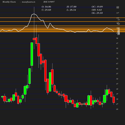 Monthly chart