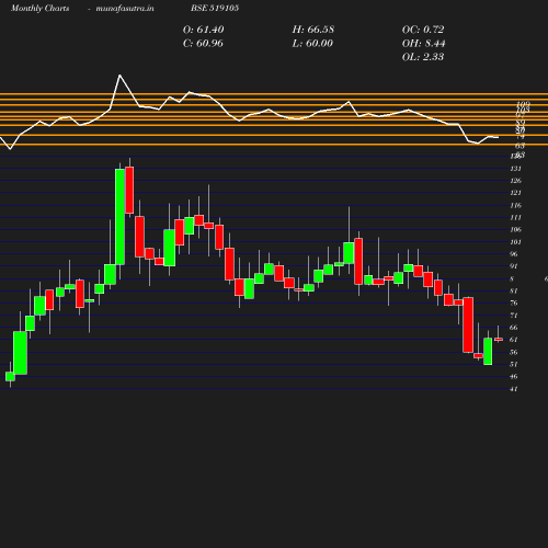 Monthly chart