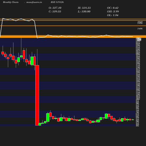 Monthly chart