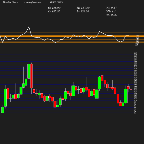 Monthly chart