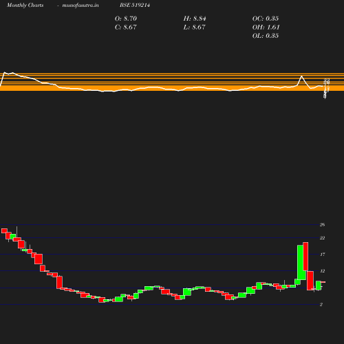 Monthly chart