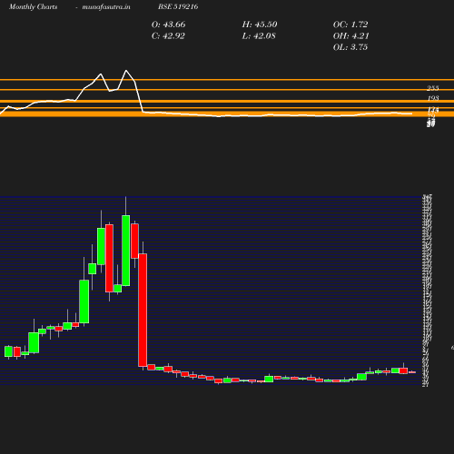 Monthly chart