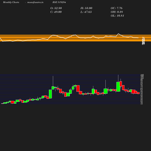 Monthly chart