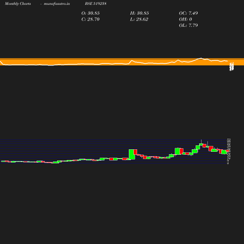 Monthly chart