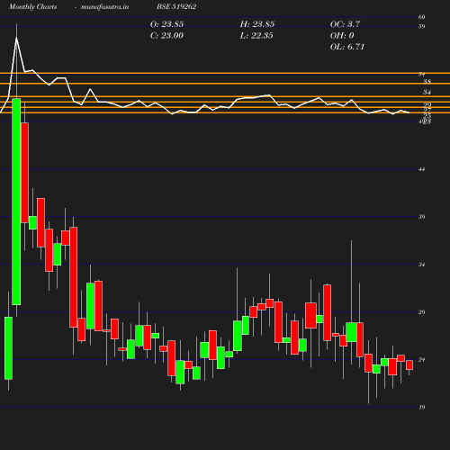 Monthly chart