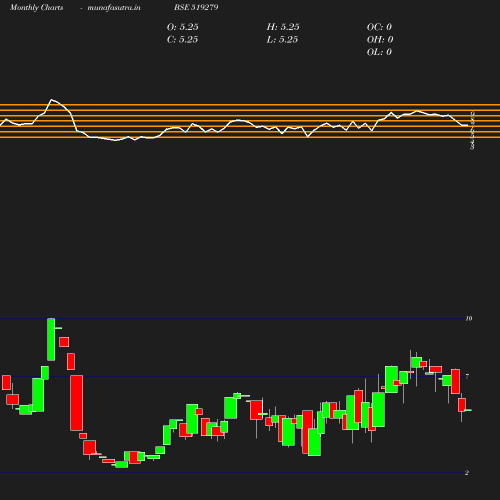 Monthly chart