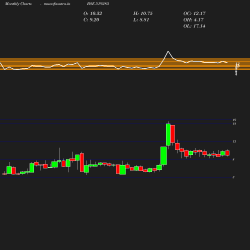 Monthly chart