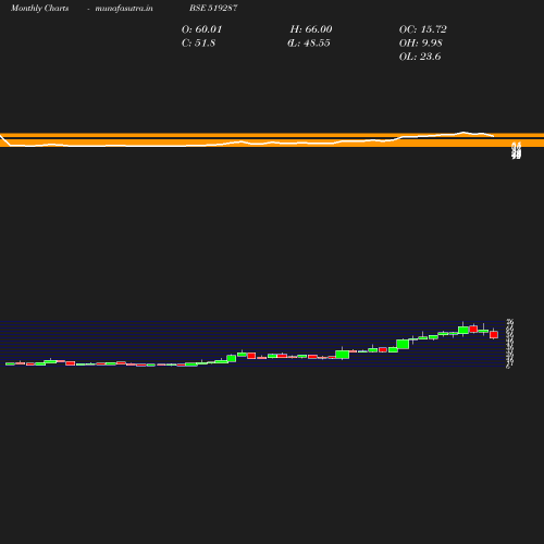 Monthly chart